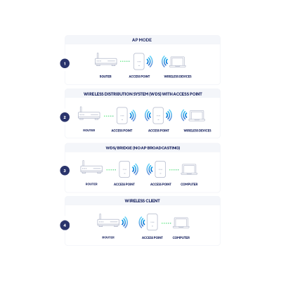 D-Link AX1800 1800 Mbits Blanco Energía sobre Ethernet (PoE)